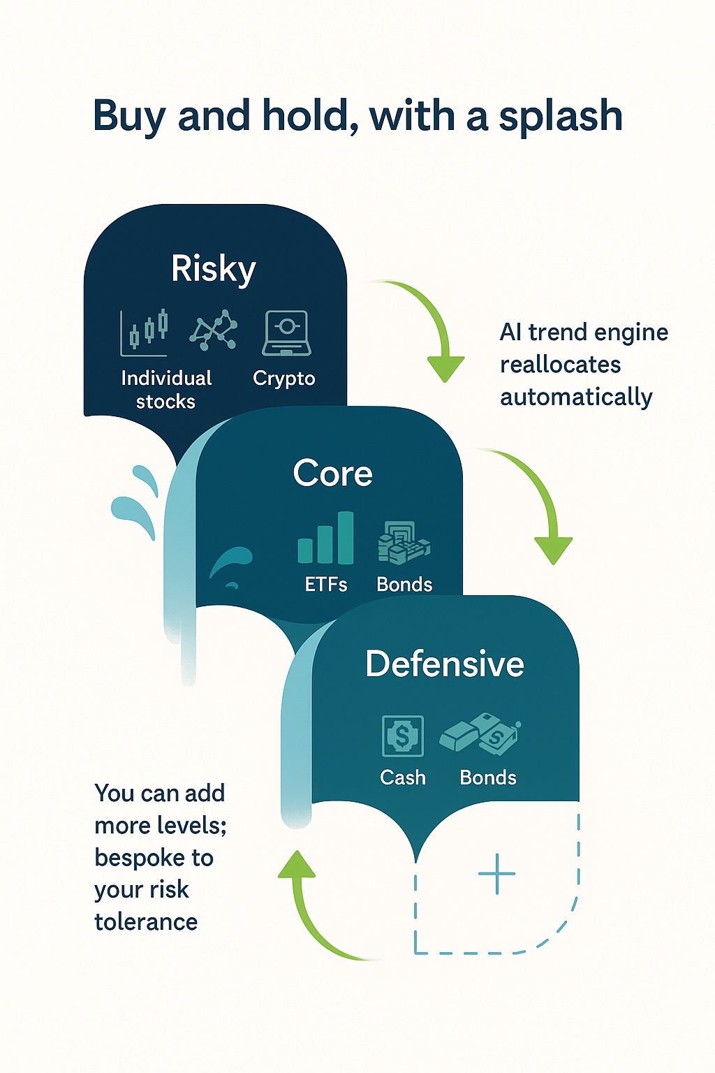 Waterfall investment strategy diagram showing risk tiers